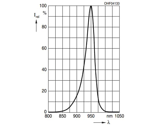 Leistungsdiagramm - ams OSRAM SFH 47267AS A01 IR OSLON® Schwarz-Baureihe LEDs